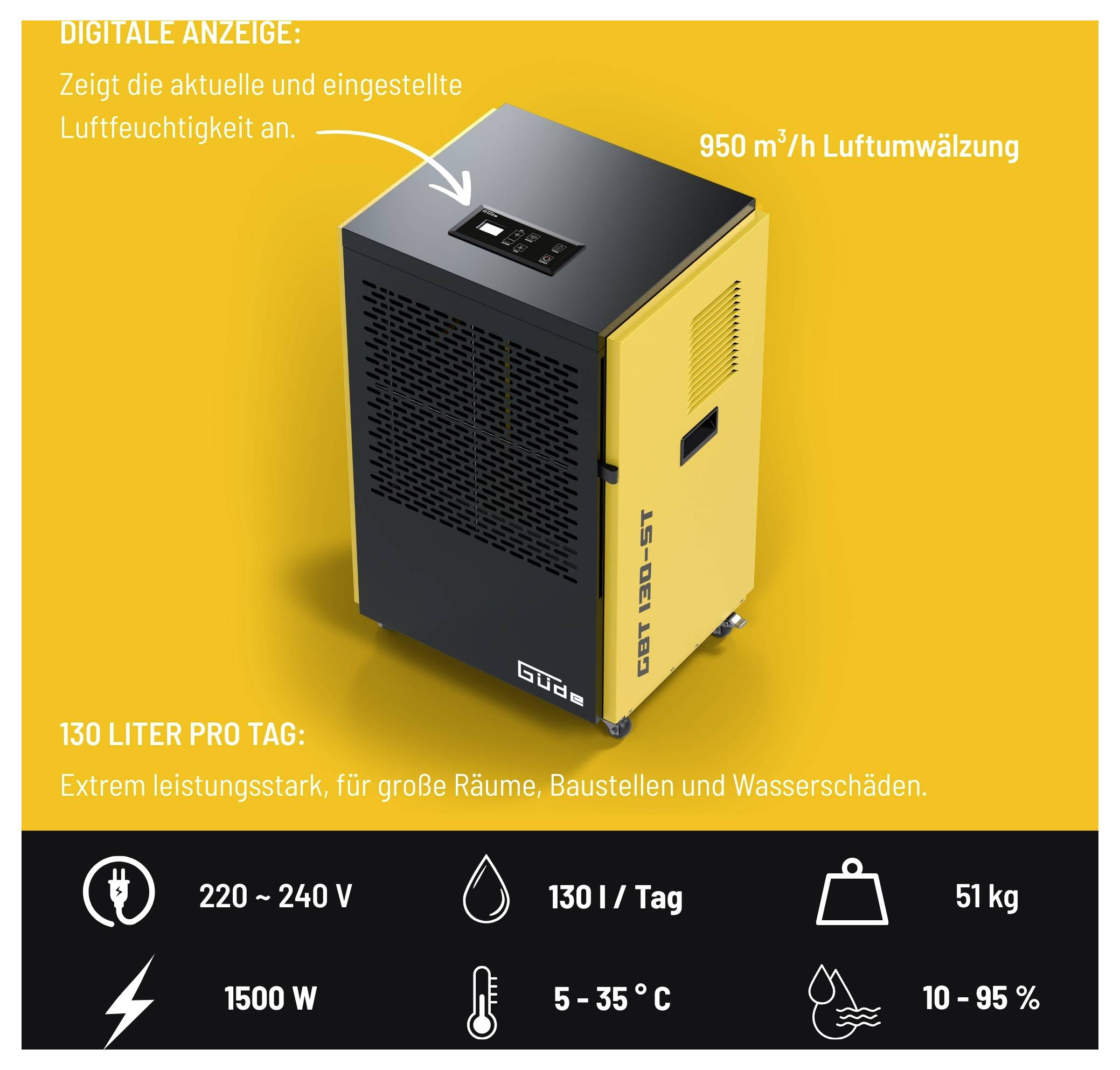 Entfeuchter-Produktanzeige mit digitaler Feuchtigkeitsanzeige und '950 m³/h Luftumwälzung'; hebt hervor 130 L/Tag, 1500 W, 220-240 V, 5-35 °C, 10-95% Luftfeuchte, 51 kg.