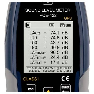 Anzeige eines Schallpegelmessers mit Lärmwerten: LAeq 74,1 dB, L10 74,8 dB, L50 43,7 dB, L90 30,9 dB, LAFmax 96,5 dB, LAFmin 24,4 dB, LAFsd 17,2 dB.