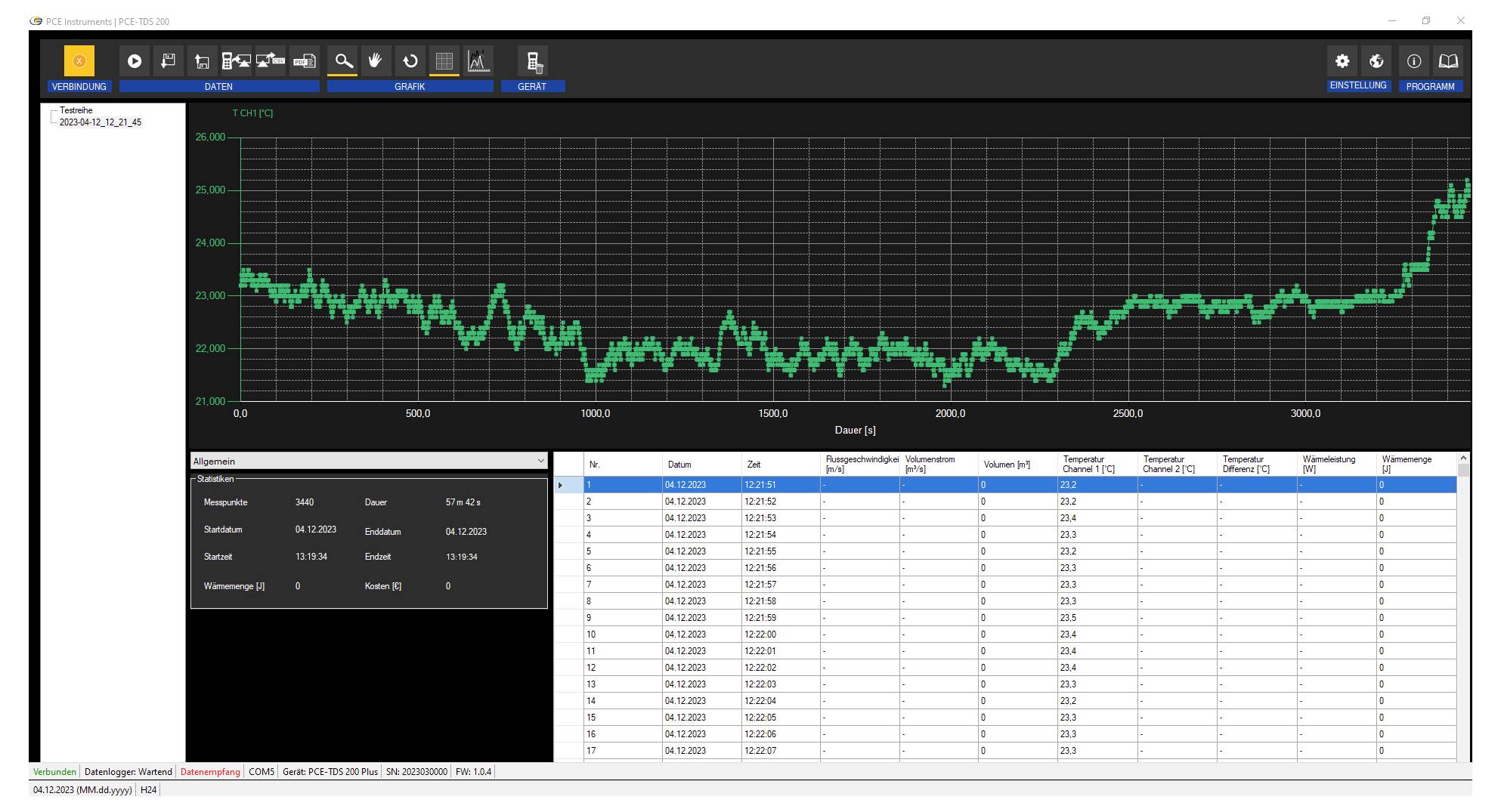 Dashboard mit dunklem Design, das ein Analysediagramm mit einer grünen Zeitreihenkurve zeigt, die nach oben verläuft und am Ende einen starken Anstieg aufweist, sowie eine Datentabelle darunter.