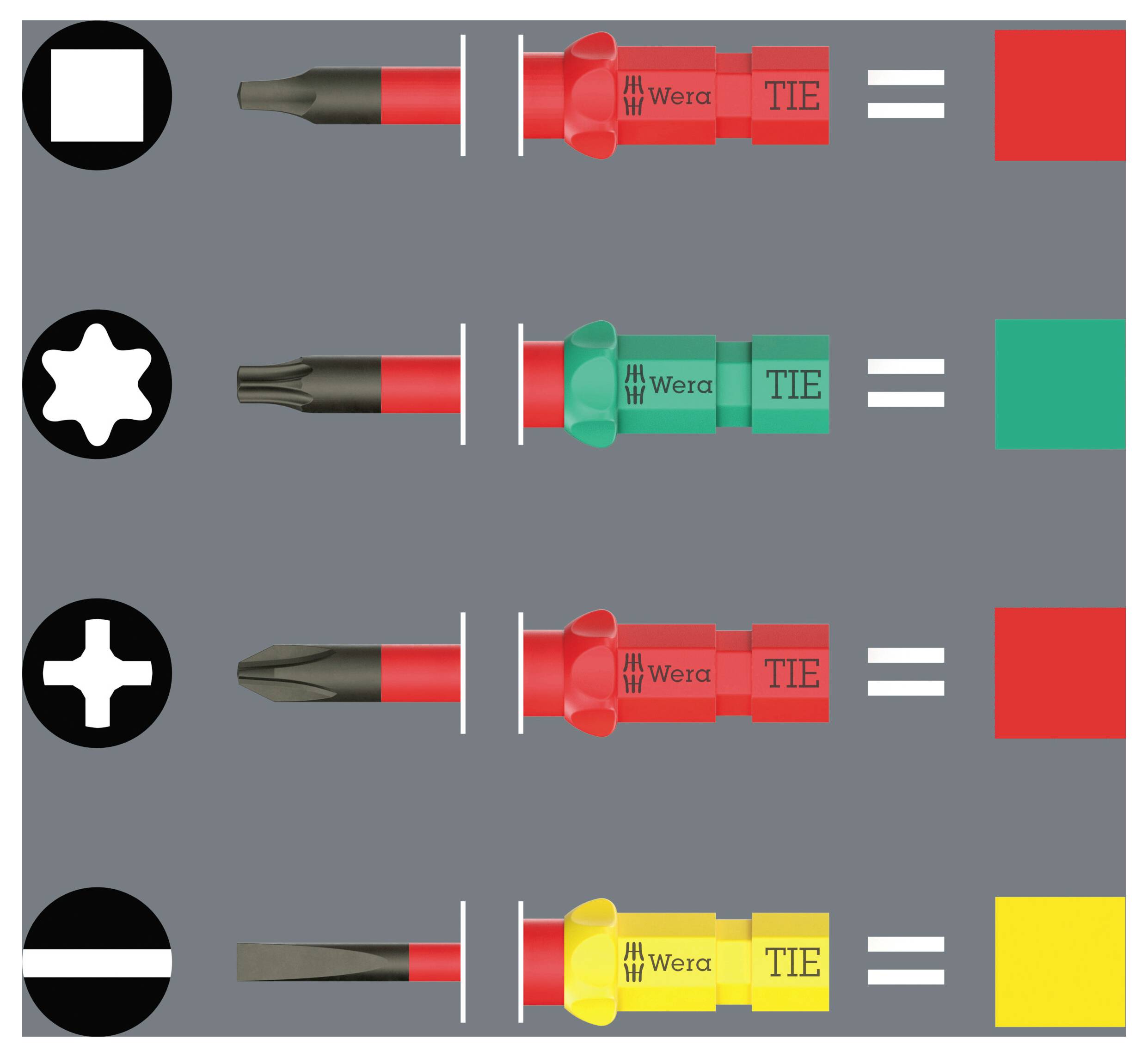 Diagramm mit Schraubendreherspitzen-Typen und entsprechenden Farben: Quadrat zu rot, Torx zu grün, Phillips zu rot, Schlitzschraube zu gelb.