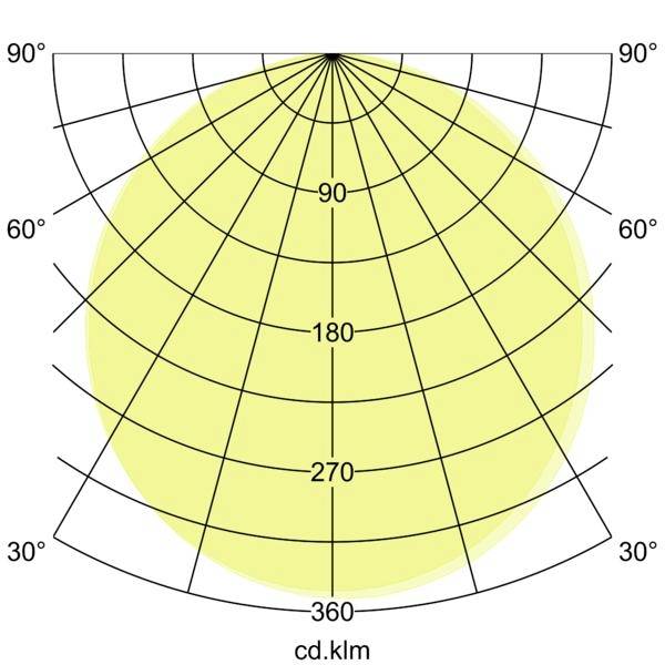 Polarlichter-Verteilungsdiagramm mit einem nahezu kreisförmigen gelben Intensitätsmuster, radialen Gradgitter und cd.klm-Skalenmarkierungen von 90 bis 360.