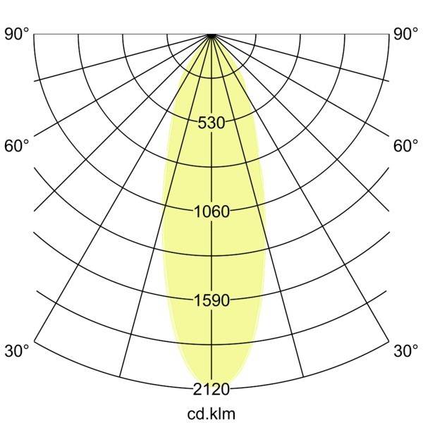 Polares Lichtstärke-Diagramm mit einem engen Vorwärtsstrahl, mit konzentrischen Winkelmarkierungen von 30° bis 90° und Lichtstärkebeschriftungen 530, 1060, 1590, 2120 cd.