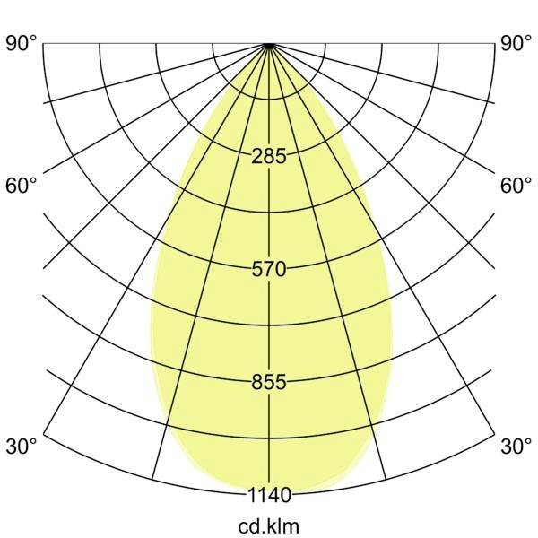 Polarlichtwertverteilungsdiagramm mit einem schmalen gelben Strahl, mit Intensitätsringen mit den Bezeichnungen 285, 570, 855 und 1140 cd·klm und Winkeln von 30° bis 90°.