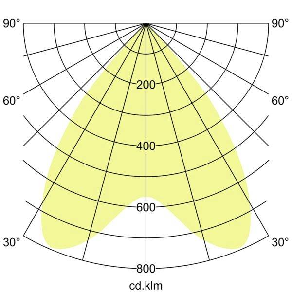 Polarlichts-Verteilungsdiagramm mit einem symmetrischen gelben Strahlenmuster und Intensitätsgitter mit den Bezeichnungen 200, 400, 600, 800 cd/klm und Winkeln von 30° bis 90°.