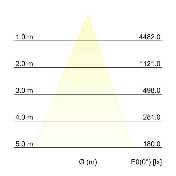 Diagramm, das einen Lichverteilungskegel mit Entfernung in Metern auf der linken Seite und Beleuchtungsstärke E0(0°) [lx] auf der rechten Seite zeigt; die Werte fallen von 4482 bei 1,0 m auf 180 bei 5,0 m.