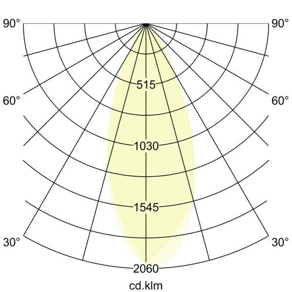 Polar-Candela-Verteilungsdiagramm mit einem schmalen vertikalen Lichtstrahl, der auf 0° zentriert ist, mit Intensitätsbezeichnungen 515, 1030, 1545 und 2060 cd.
