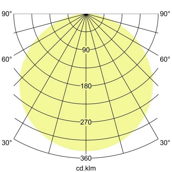 Polarlichtsverteilungsdiagramm mit einem nahezu kreisförmigen gelben Strahlmuster auf einem Gitter, das mit 90°, 180°, 270°, 360° und cd/klm beschriftet ist