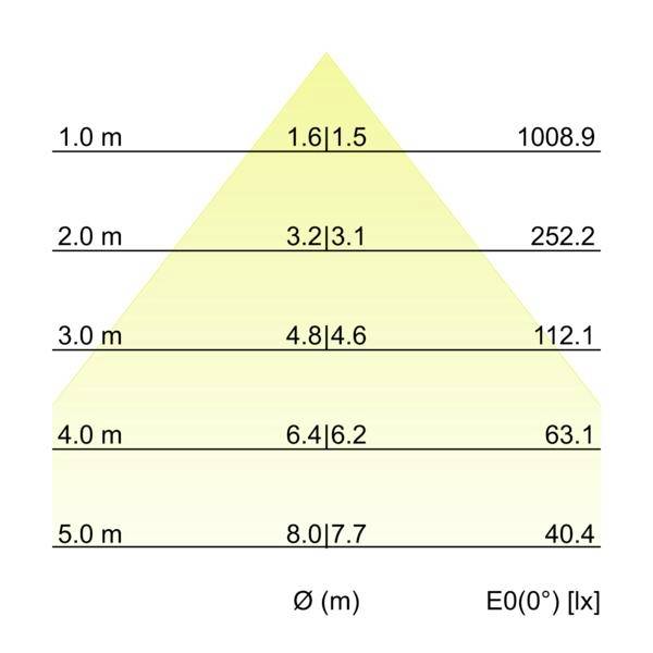 Dreieckdiagramm zeigt Lichtstrahlausbreitung und Beleuchtungsstärke in Abhängigkeit von der Entfernung: bei 1,0 m Ø 1,6|1,5, 1008,9 lx; 2,0 m 3,2|3,1, 252,2 lx; 3,0 m 4,8|4,6, 112,1 lx; 4,0 m 6,4|6,2, 63,1 lx; 5,0 m 8,0|7,7, 40,4 lx.