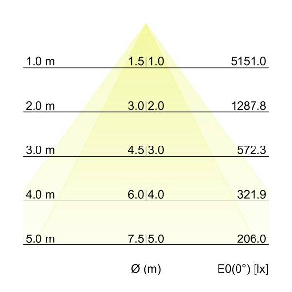 Diagramm der Beleuchtungsstärke in Abhängigkeit von der Montagehöhe: Reihen von 1,0 m bis 5,0 m zeigen Leuchten-Durchmesser Ø(m) und E0(0°) [lx] abnehmend von 5151,0 auf 206,0 mit zunehmender Höhe.