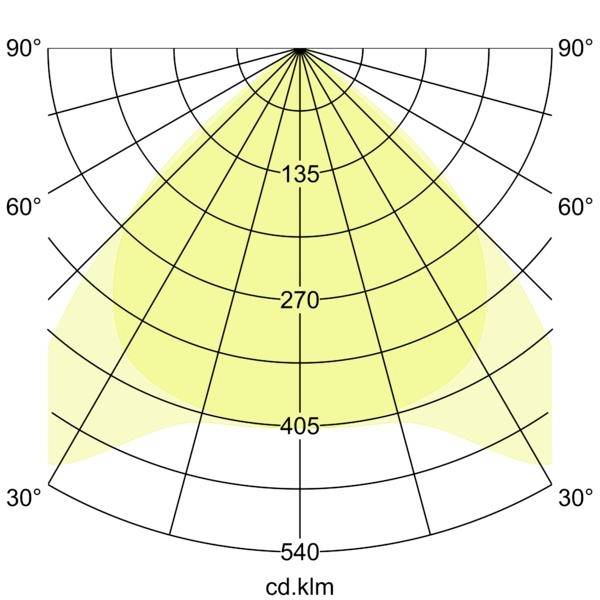 Polarlichts-Verteilungsdiagramm mit einem gelben Strahl in der Mitte bei 90°, Intensitätswerte mit 135, 270, 405 und 540 cd.klm gekennzeichnet.