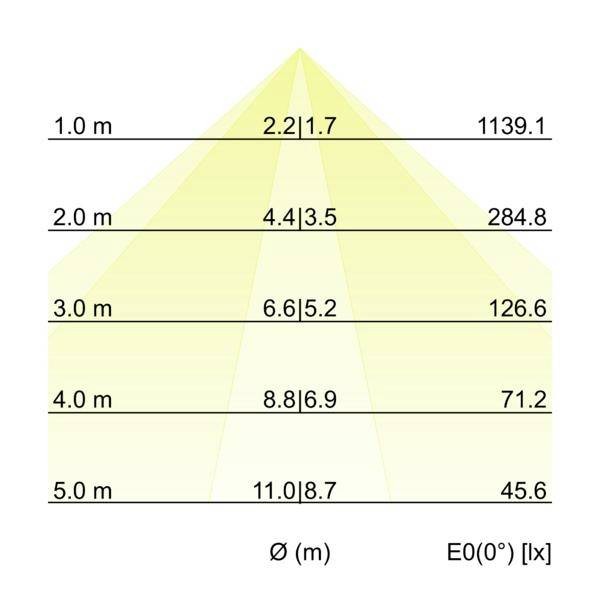 Diagramm der Strahlausbreitung und Beleuchtungsstärke nach Entfernung: Bei 1,0–5,0 m wächst der Strahldurchmesser von 2,2 auf 11,0 m und die mittlere Beleuchtungsstärke sinkt von 1139,1 auf 45,6 lx.
