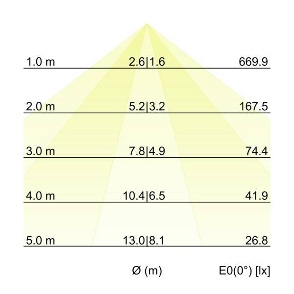 Beleuchtungsstärkeverteilungstabelle mit Strahlausbreitung bei 1,0 bis 5,0 m; Mitteldurchmesser erweitert sich von 2,6 auf 13,0 m, während E0(0°) Lux von 669,9 auf 26,8 abnimmt.