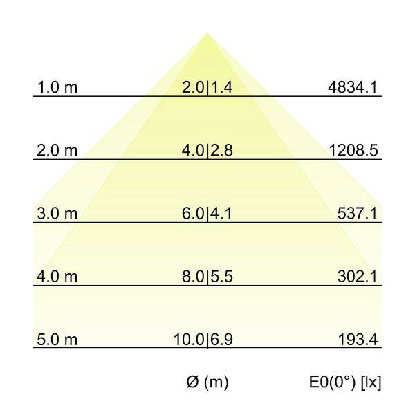 Lichtverteilungsdiagramm zeigt Beleuchtungsstärke E0(0°) in Lux gegenüber Strahlendurchmesser Ø in Metern; Werte fallen von 4834,1 bei 1,0 m auf 193,4 bei 5,0 m.
