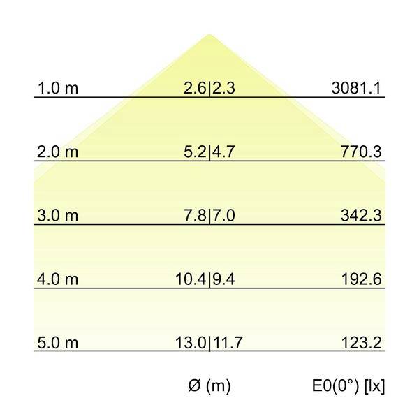 Beleuchtungsstärkediagramm zeigt Strahlendurchmesser Ø (m) und E0(0°) in Lux bei Abständen 1,0–5,0 m; Durchmesser nimmt zu und Lux nimmt ab.