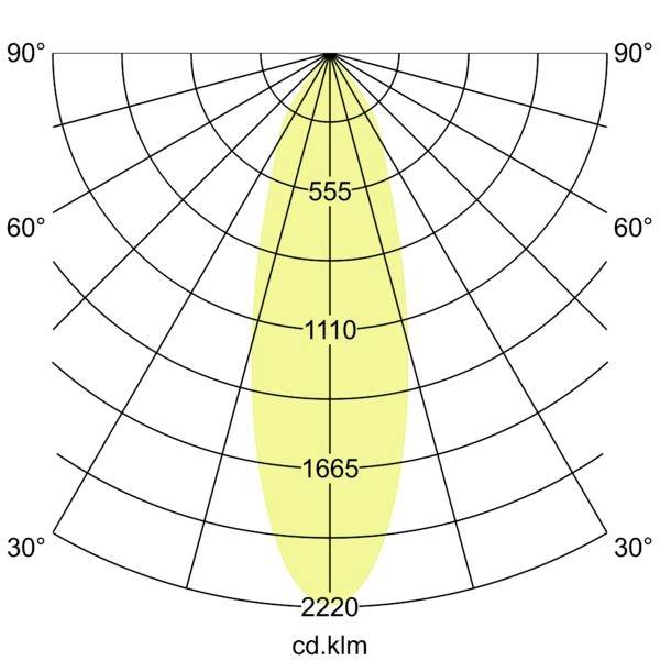 Diagramm der Lichtstärkeverteilung in Polarkoordinaten, das einen engen Vorwärtsstrahl zeigt, mit Intensitätsmarkierungen 555, 1110, 1665 und 2220 cd.klm.