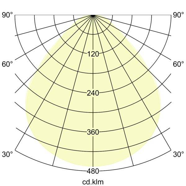 Polares Lichtverteilungsdiagramm, das ein nahezu symmetrisches Strahlungsmuster zeigt, mit Winkelmarkierungen von 30°–90° und Intensitätsringen, die mit 120 bis 480 cd·klm gekennzeichnet sind.