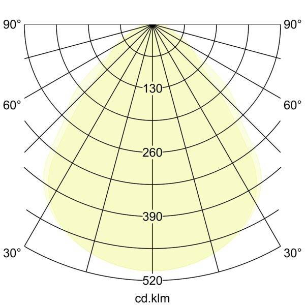 Polarlichtsverteilungsdiagramm, das eine symmetrische Strahlungscharakteristik mit Intensitätswerten von 130 bis 520 cd/klm und Winkelmarkierungen von 30° bis 90° zeigt.