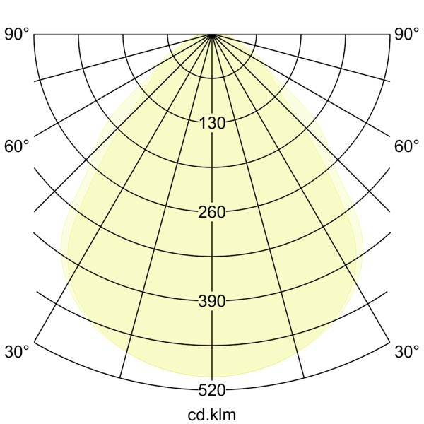 Polarlichtsteuerkurvendiagramm mit symmetrischem Strahlmuster und Intensitätslinien mit den Kennwerten 130, 260, 390 und 520 cd/klm.