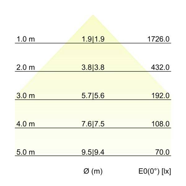 Diagramm einer Lichtkeulenausbreitung: Der Durchmesser Ø(m) nimmt von 1,9 bei 1,0 m auf 9,5 bei 5,0 m zu, während E0(0°) lux von 1726,0 auf 70,0 sinkt.
