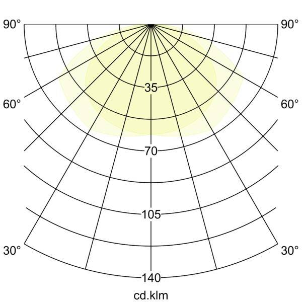 Diagramm der polaren photometrischen Verteilung mit einem symmetrischen Lichtstrahl, mit Winkelmarkierungen von 90° bis 30° und Intensitätsringen gekennzeichnet mit 35, 70, 105, 140 cd.klm.