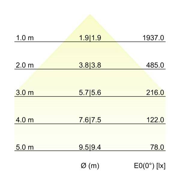 Tabelle der Lichtwerte nach Montagehöhe: 1,0 m bis 5,0 m, zeigt Strahlendurchmesser Ø(m) und Beleuchtungsstärke E0(0°) [lx], abnehmend von 1937,0 bis 78,0 lx.