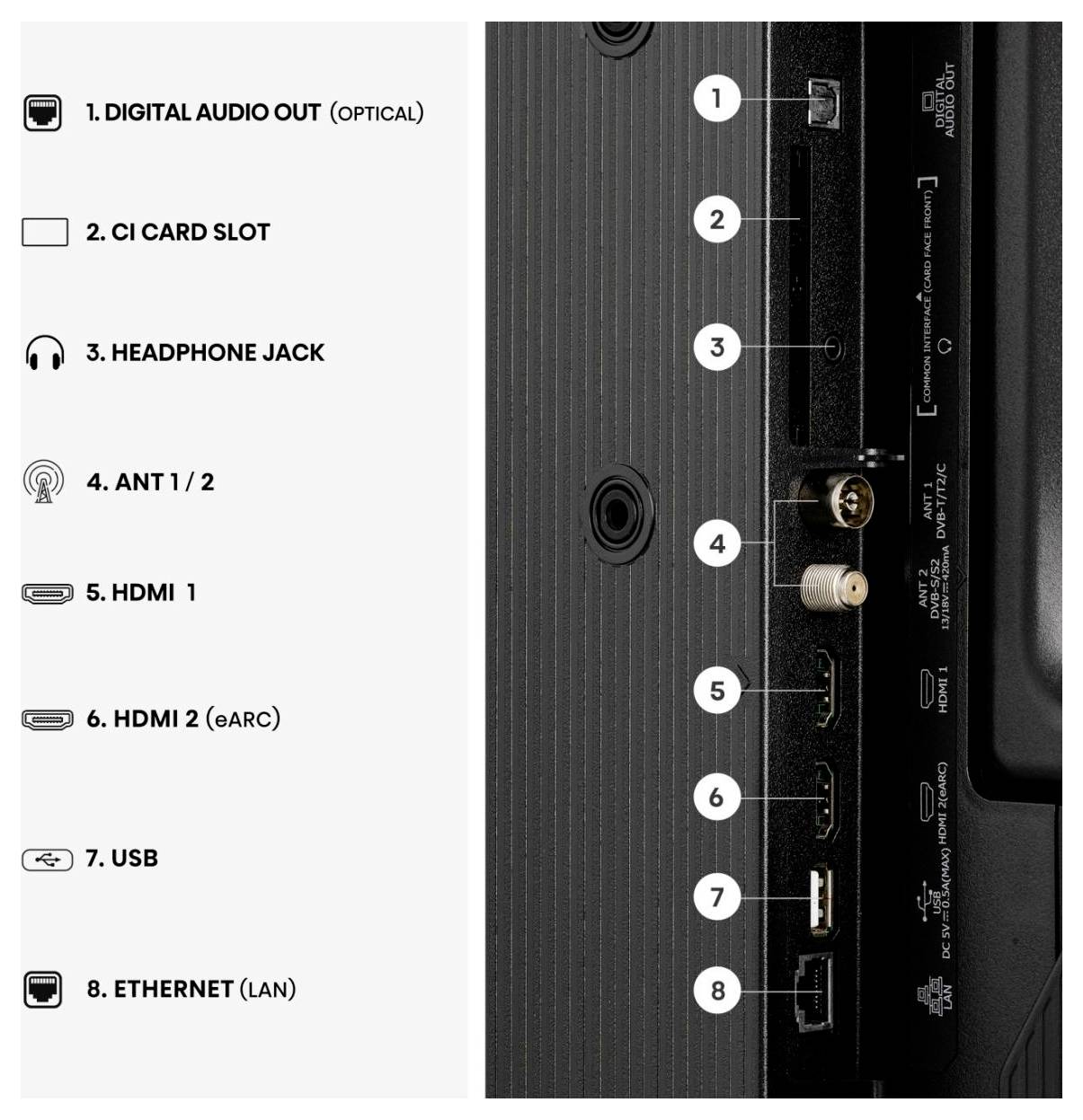 Diagramm der Rückseite eines Fernsehers mit beschrifteten Anschlüssen: digitaler Audioausgang, CI-Kartenschacht, Kopfhöreranschluss, Antennenanschlüsse, HDMI 1 und 2 eARC, USB und Ethernet-LAN.
