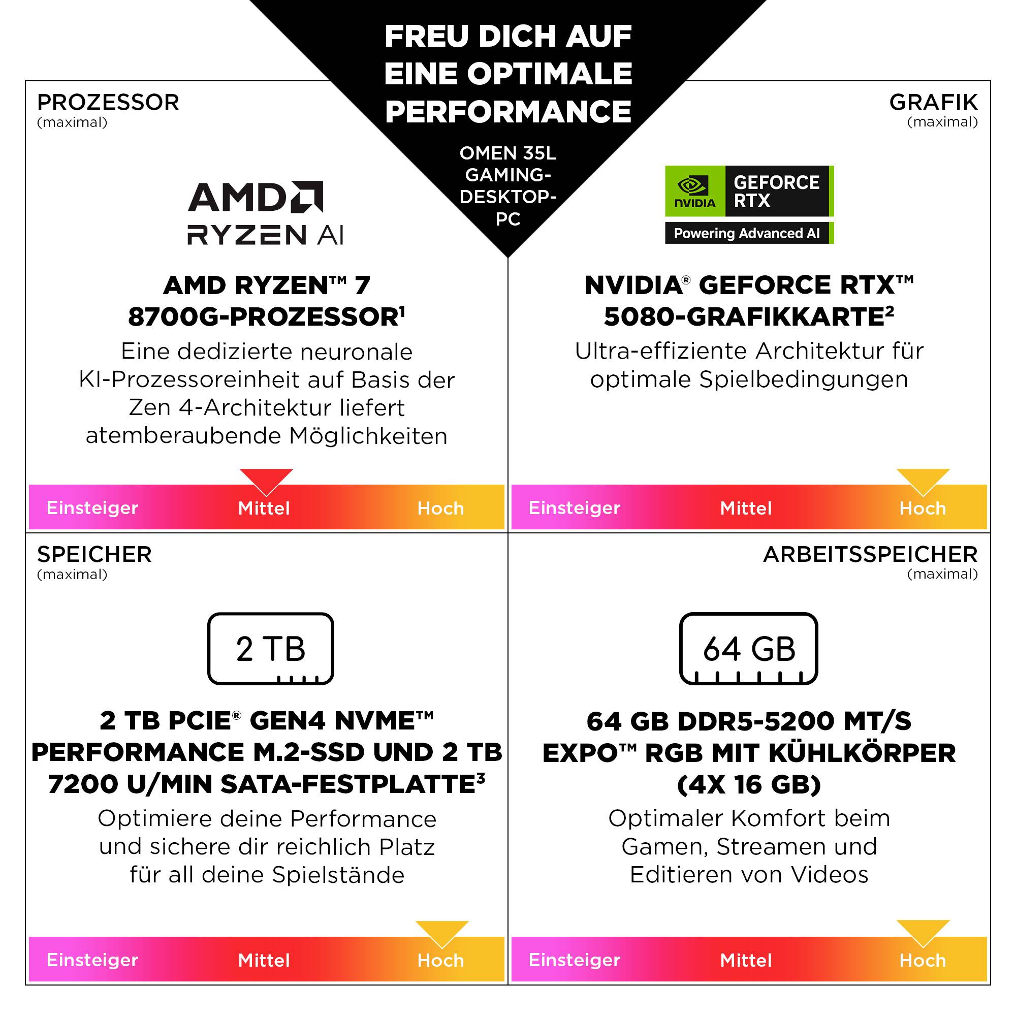 Deutschsprachiger Gaming-PC-Vergleich Infografik mit einem OMEN 35L mit Top-Tier AMD Ryzen 7 8700G CPU, NVIDIA GeForce RTX 5080 GPU, 2 TB SSD plus 2 TB Festplatte und 64 GB DDR5 RAM.