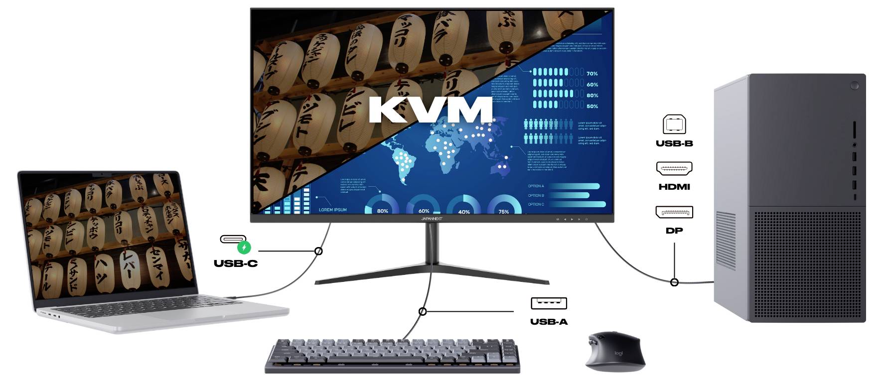 Diagramm eines KVM-Setups, das eine Tastatur, Maus und einen Monitor zeigt, die über USB-C, USB-A, HDMI und DisplayPort mit einem Laptop und Desktop-Tower verbunden sind.