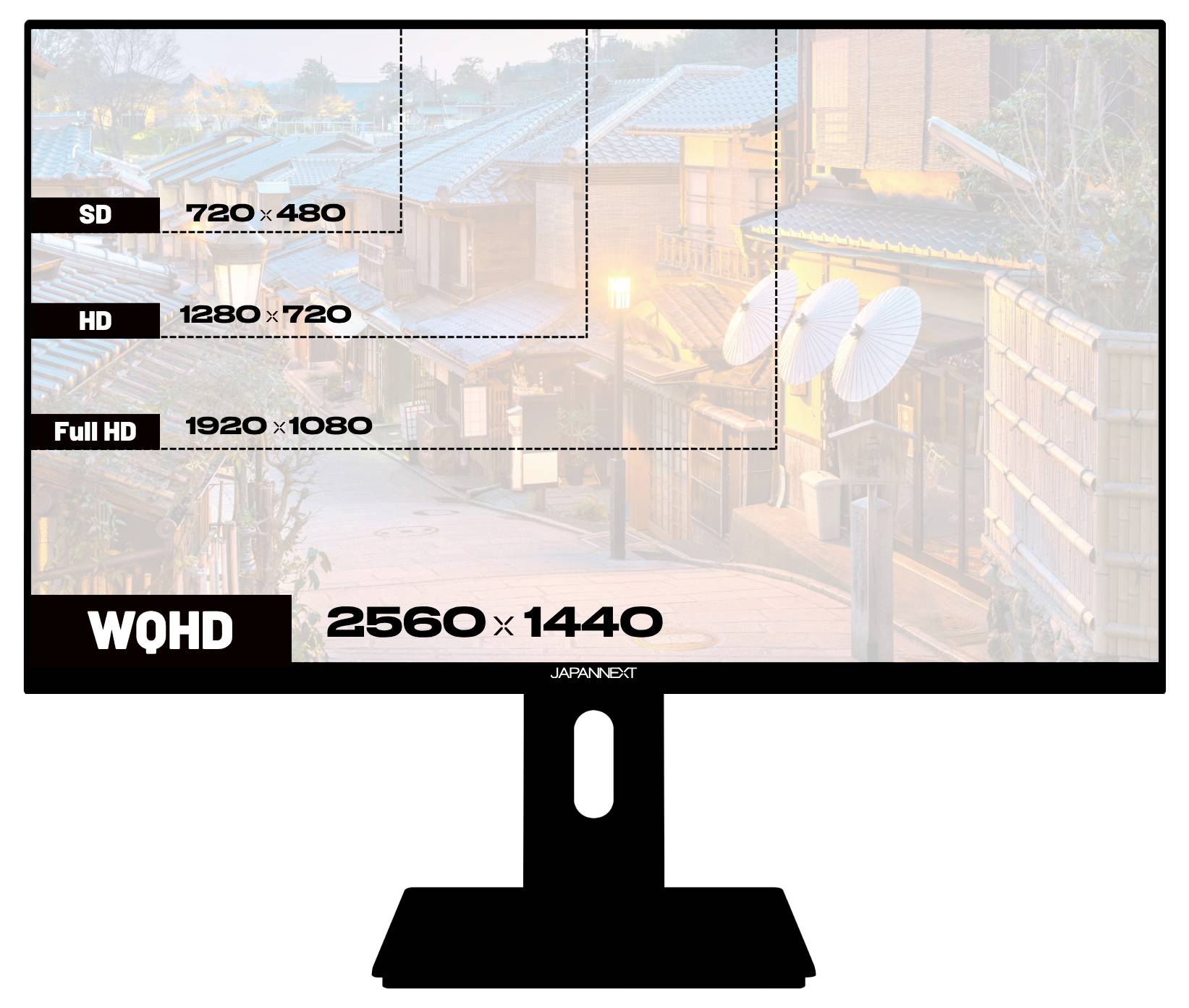 Illustration eines Monitors zum Vergleich von Anzeigeauflösungen: SD 720 x 480, HD 1280 x 720, Full HD 1920 x 1080 und WQHD 2560 x 1440.