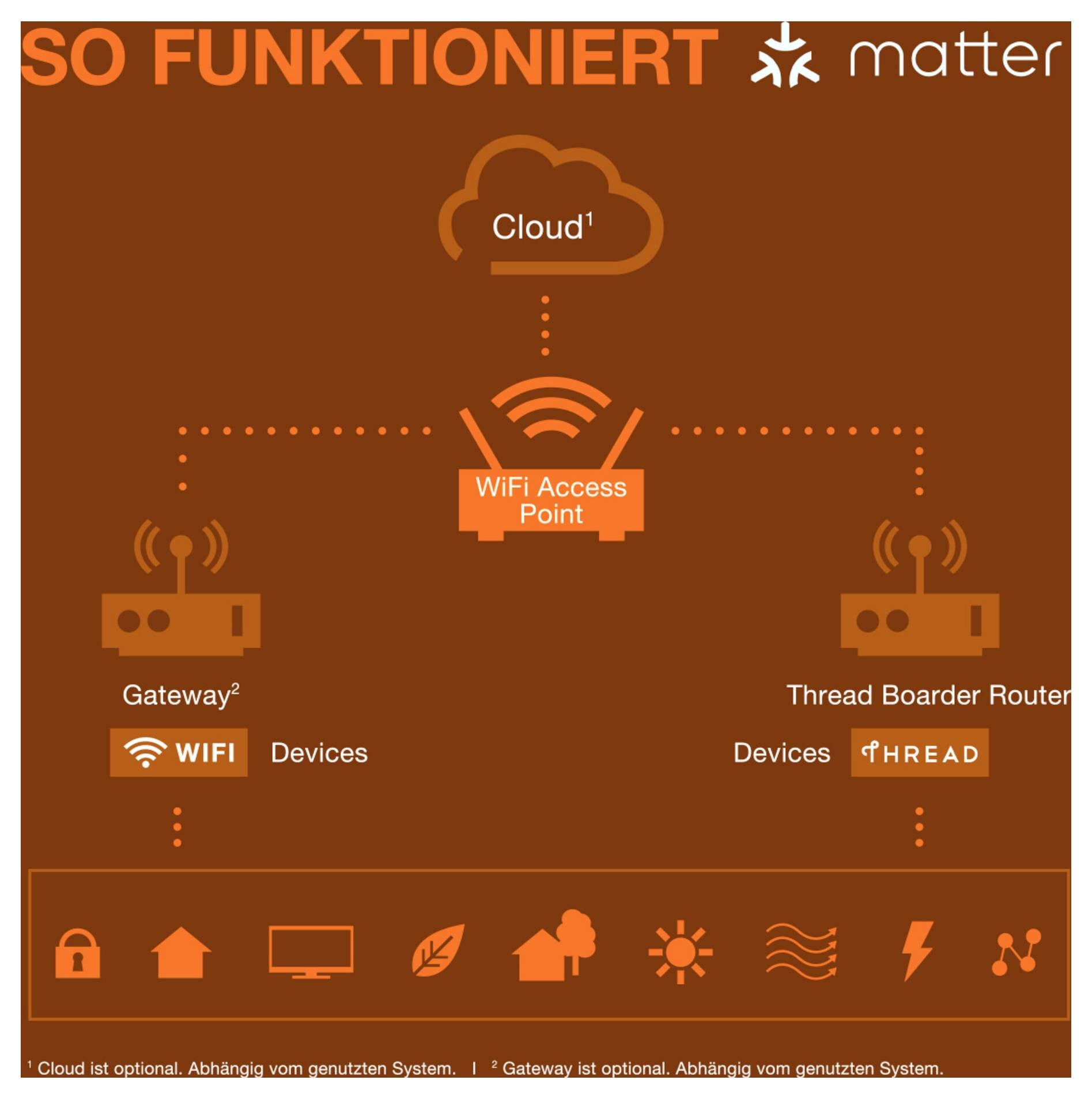 Diagramm mit Matter Smart-Home-Netzwerk: Cloud, Wi-Fi-Zugriffspunkt, Gateway und Thread-Grenzrouter verbinden Geräte; Cloud und Gateway sind optional.