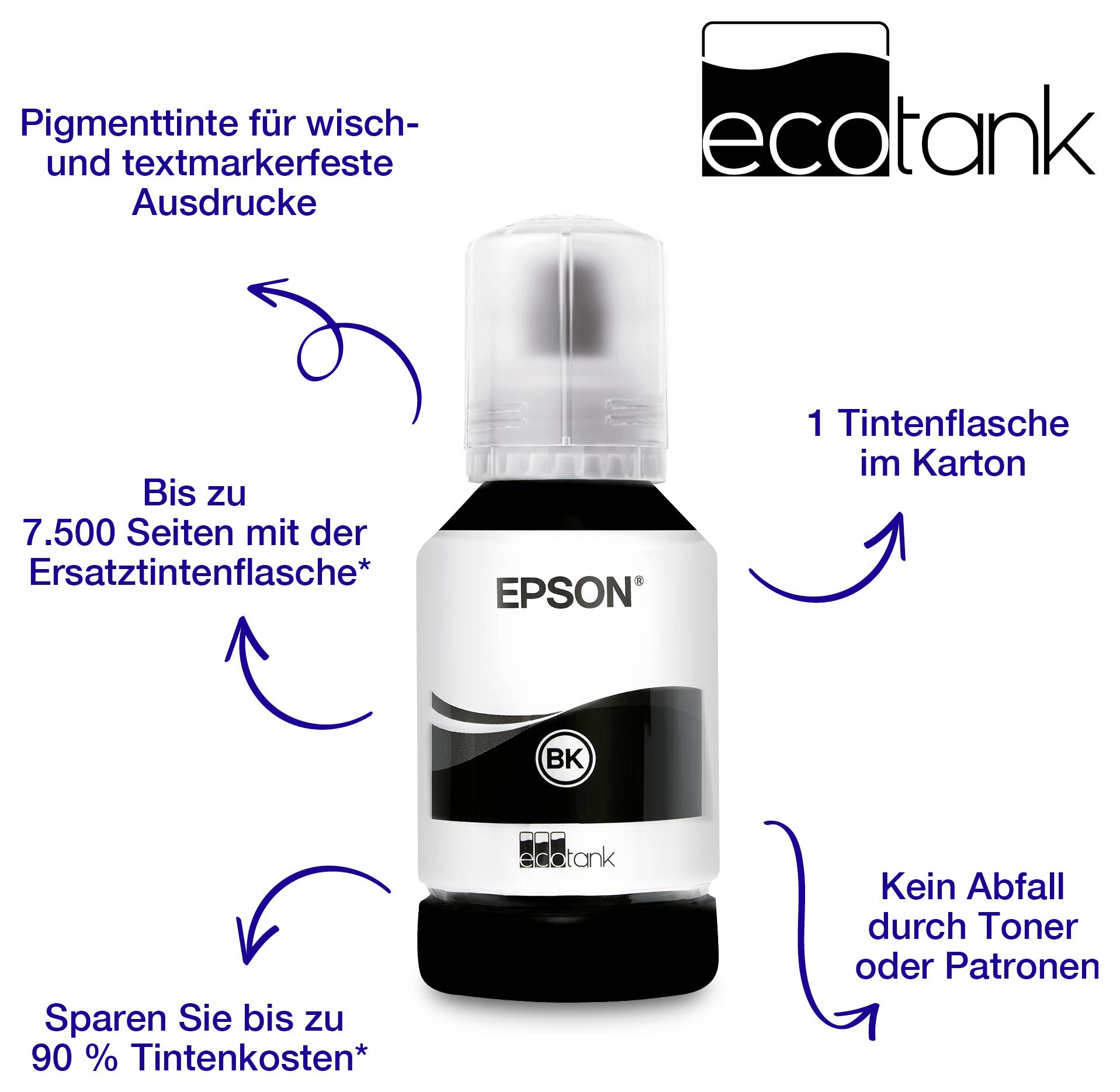 Epson EcoTank Schwarztintenflasche in der Mitte, mit deutschen Beschriftungen, die besagen, dass eine Flasche in einer Schachtel bis zu 7.500 Seiten druckt, bis zu 90% Tintenkosten spart und Abfallmengen reduziert.