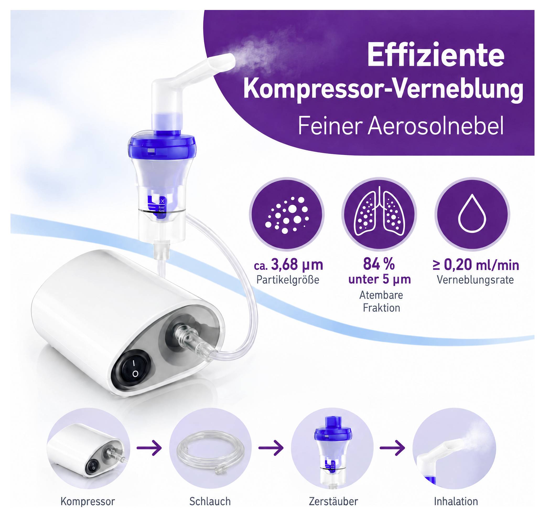 # Effiziente Kompressor-Vernebler mit feinem Aerosol-Nebel<br><br>**Wichtigste Spezifikationen:**<br><br>- **Partikelgröße:** 3,68 µm<br>- **Partikelverteilung:** 84% unter 5 µm<br>- **Verneblungsrate:** Mindestens 0,20 ml/min