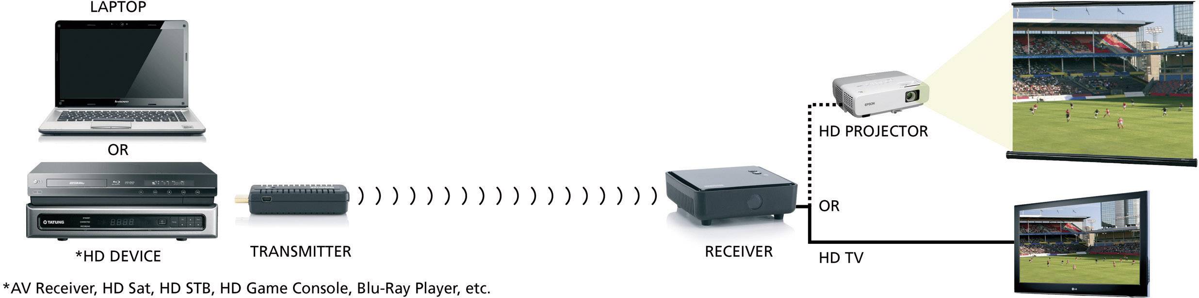 Funktionsweise von Audio-Video-Funkübertragungssystemen