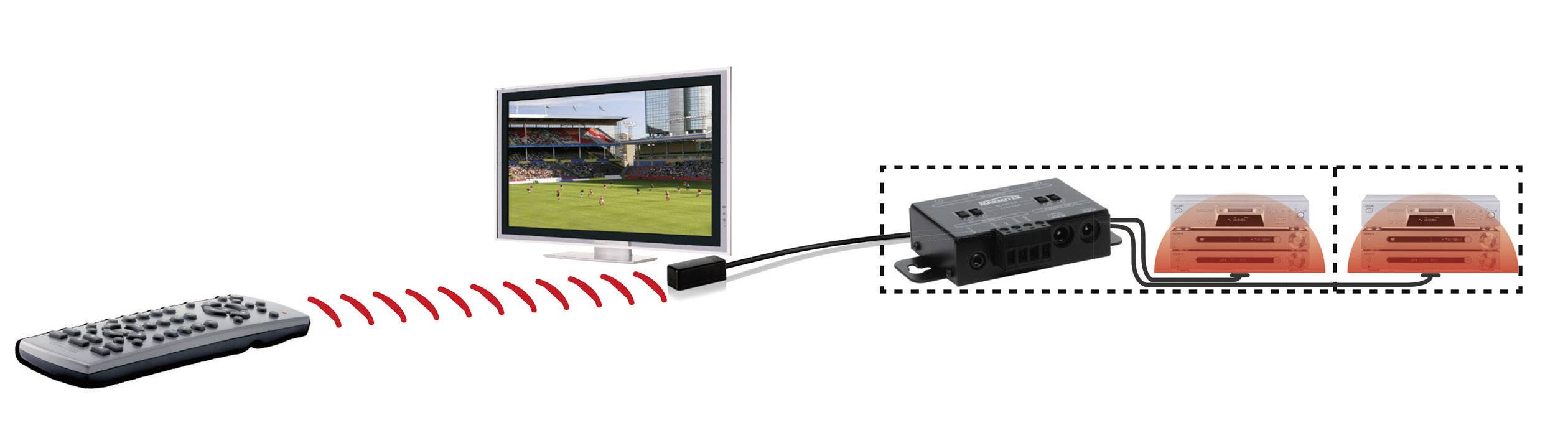 Eine Fernbedienung steuert einen Fernseher, der ein Sportspiel übermittelt. Ein Gerät verbindet den Fernseher mit einer Signalquelle.
