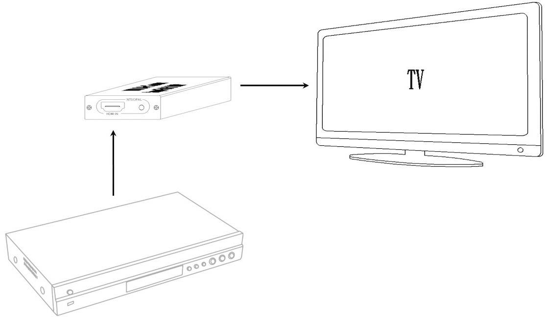 AV Konverter [HDMI - Composite Cinch] 704 x 576 Pixel SpeaKa Professional SP-HD/AV-01-5