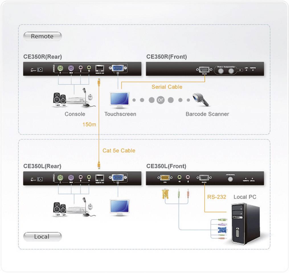 Diagramm zur Verbindung einer lokalen und einer Remote-PC-Konsole mit Kabeln. Verbindungen: Serial, Cat 5e, RS-232. Geräte: Touchscreen, Scanner.
