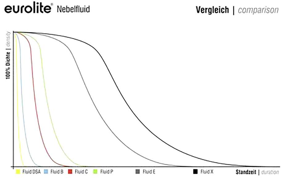 'Eurolite Nebelfluid Vergleich': Diagramm vergleicht Standzeiten verschiedener Fluide. Achsen: Dichte (links), Dauer (unten). Fluid DSA hat die kürzeste, Fluid X die längste Standzeit.