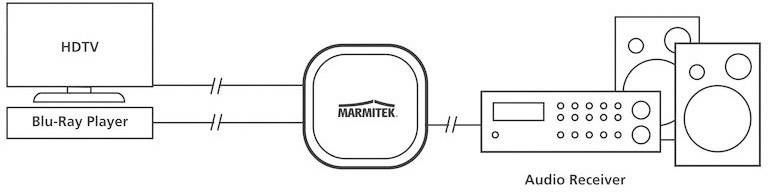 'Diagramm zeigt eine Verbindung: Blu-Ray-Player und HDTV links, Marmitek-Schalter in der Mitte, Audio-Receiver rechts, mit Lautsprechern.'