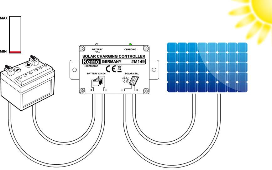 'Schematische Darstellung eines Solarladecontrollers: Anschluss an eine Autobatterie links und ein Solarpanel rechts unter der Sonne.'