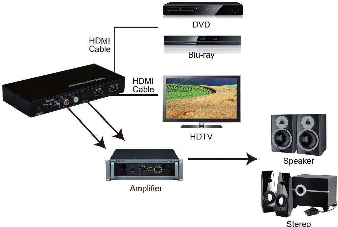 Audio Extraktor [HDMI - HDMI, Toslink, Cinch] 1920 x 1080 Pixel SpeaKa Professional SP-AE-H/TC-02-4