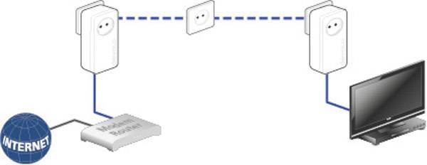'Diagramm eines Netzwerks über Powerline. Der Router ist mit einem Adapter verbunden, der das Signal über das Stromnetz zum Fernseher sendet.'