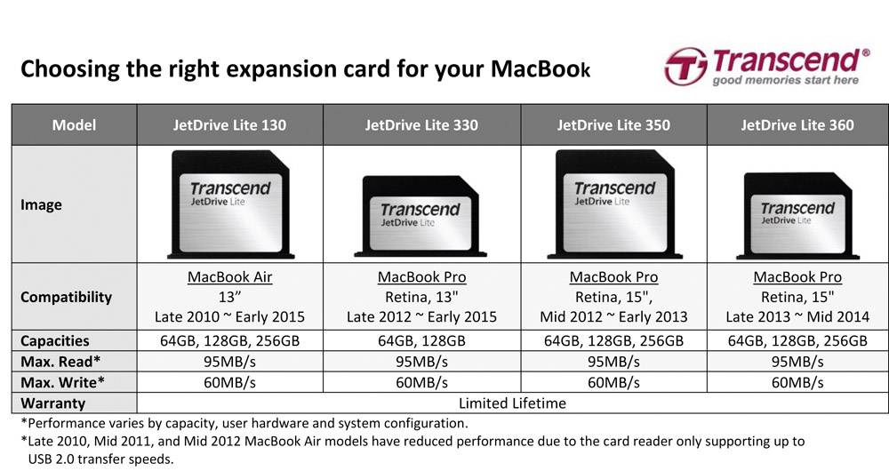 Bild zeigt eine Vergleichstabelle für JetDrive Lite Karten mit Modellen, Kapazitäten, max. Lesegeschwindigkeit und Kompatibilität.