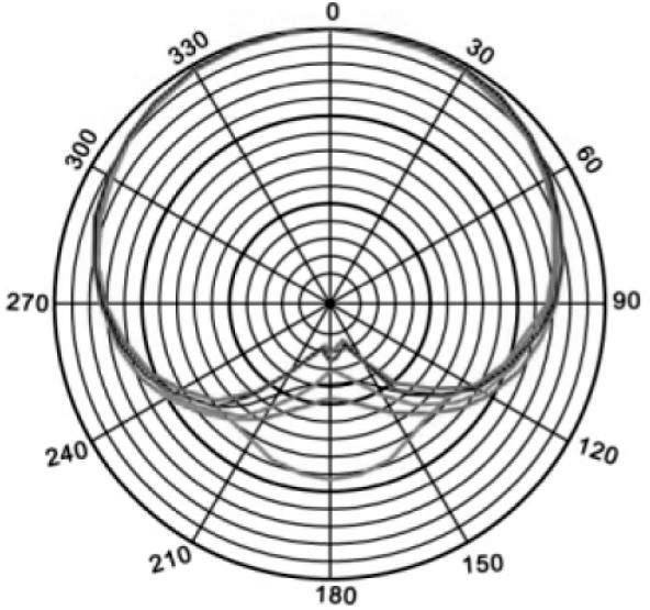 Kreisdiagramm mit graden Linien, die Winkel von 0 bis 360 Grad darstellen, und konzentrischen Kreisen zur Veranschaulichung von Daten.