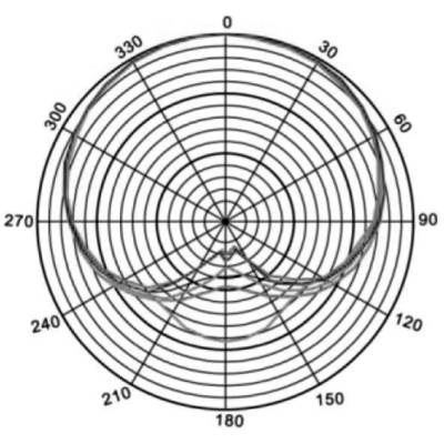 Kreisdiagramm mit graden Linien, die Winkel von 0 bis 360 Grad darstellen, und konzentrischen Kreisen zur Veranschaulichung von Daten.