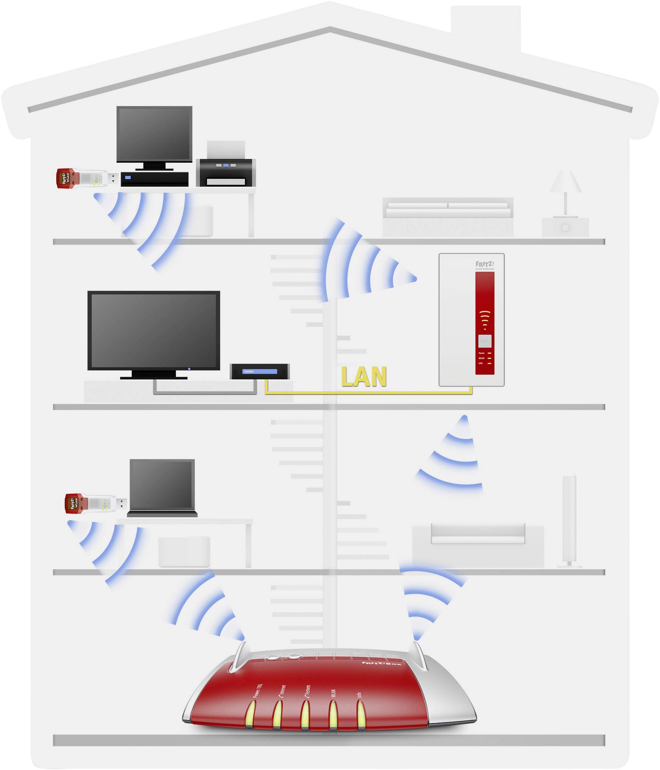 Diagramm eines Hauses mit WLAN-Router. Signalwellen verbinden Router mit Computern und TV-Geräten auf verschiedenen Etagen.