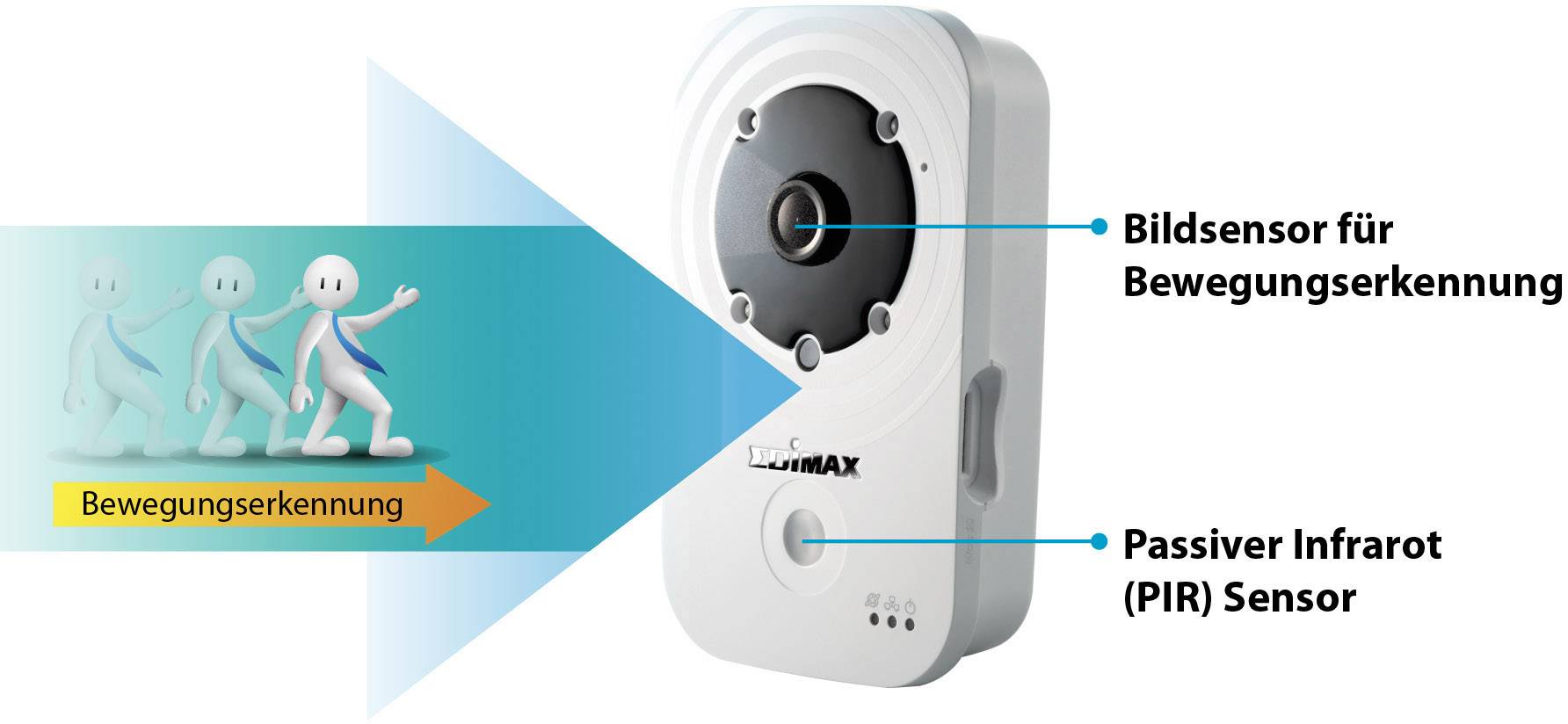 Bewegungsmelder mit Bildsensor und passivem Infrarot-(PIR)-Sensor. Zeigt Diagramm zur Funktionsweise der Bewegungserkennung.