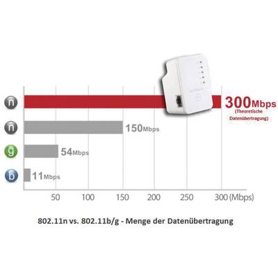 'Balkendiagramm zeigt Datenübertragungsraten von WLAN-Standards: 802.11b bis 11 Mbps, 802.11g bis 54 Mbps, 802.11n bis 150 Mbps und 300 Mbps.'