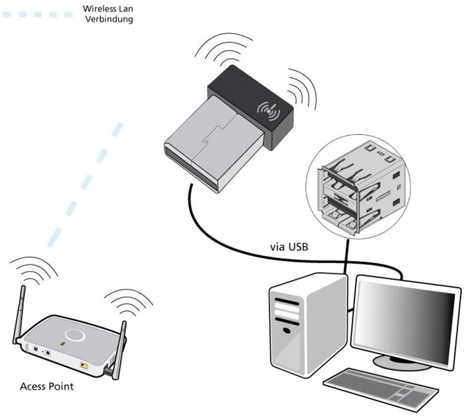 Schaubild zeigt ein drahtloses Netzwerk. Ein USB-WLAN-Adapter verbindet einen Computer über einen Access Point mit einem Netzwerk.