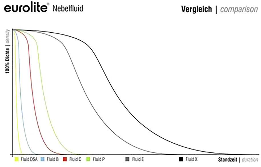 Vergleichsdiagramm von Nebelfluiden zeigt die Dichteabnahme über Zeit. Fluid DSA sinkt am schnellsten, Fluid X am langsamsten.