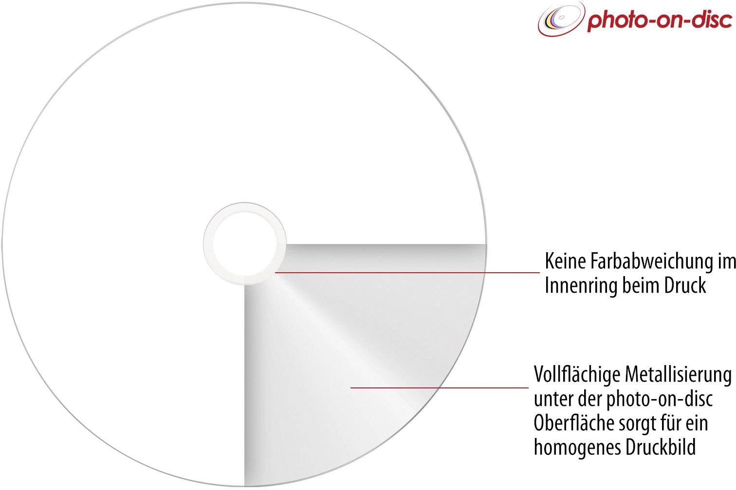 CD mit Logo 'photo-on-disc', zeigt gleichmäßige Metallisierung für homogenes Druckbild. Text beschreibt keine Farbabweichung im Innenring.